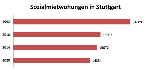 Entwicklung der Zahl der Sozialmietwohnungen, wenn die aktuelle Strategie der Stadt umgesetzt wird, gemäß GRDrs 68/2015
